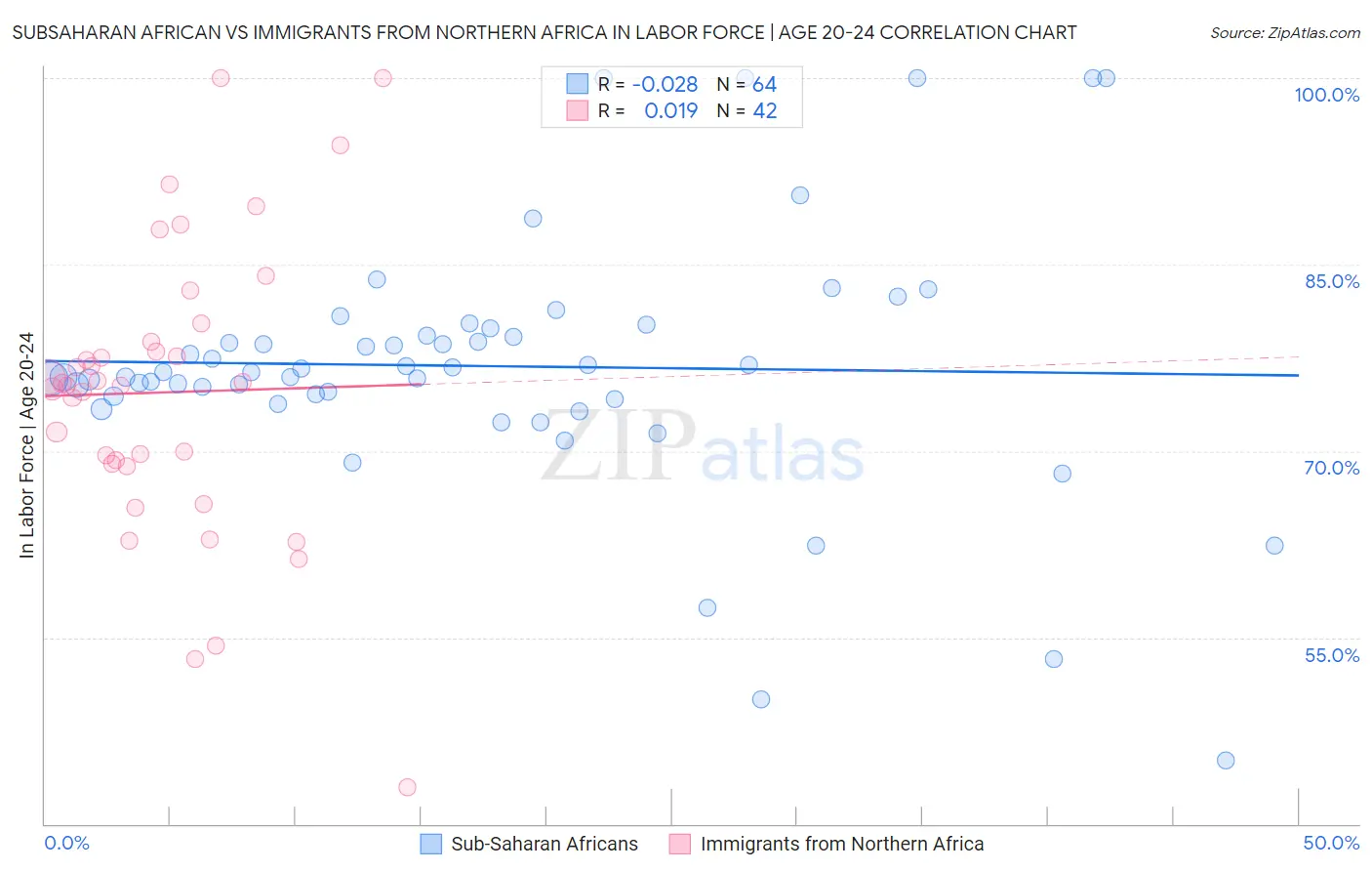 Subsaharan African vs Immigrants from Northern Africa In Labor Force | Age 20-24