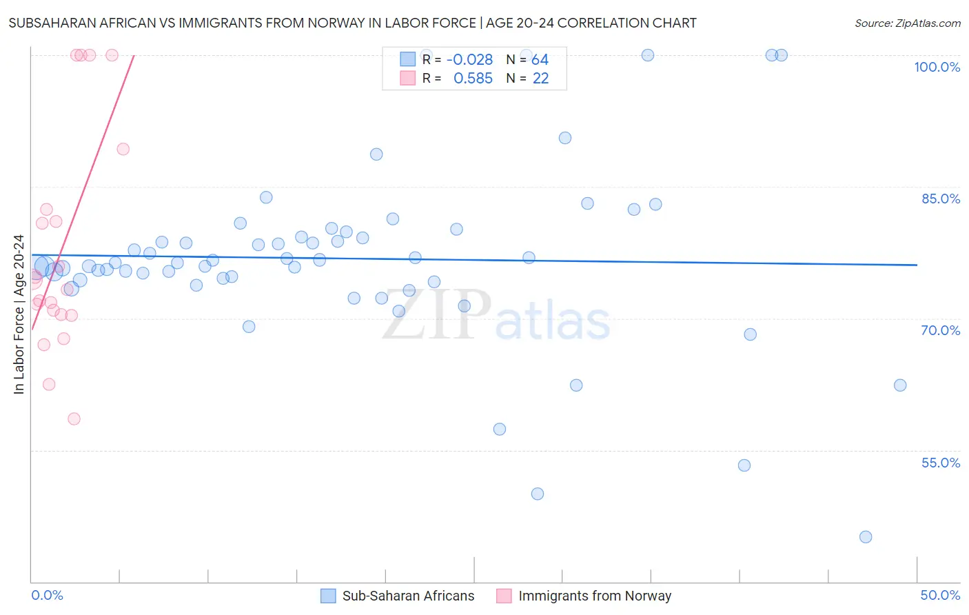 Subsaharan African vs Immigrants from Norway In Labor Force | Age 20-24