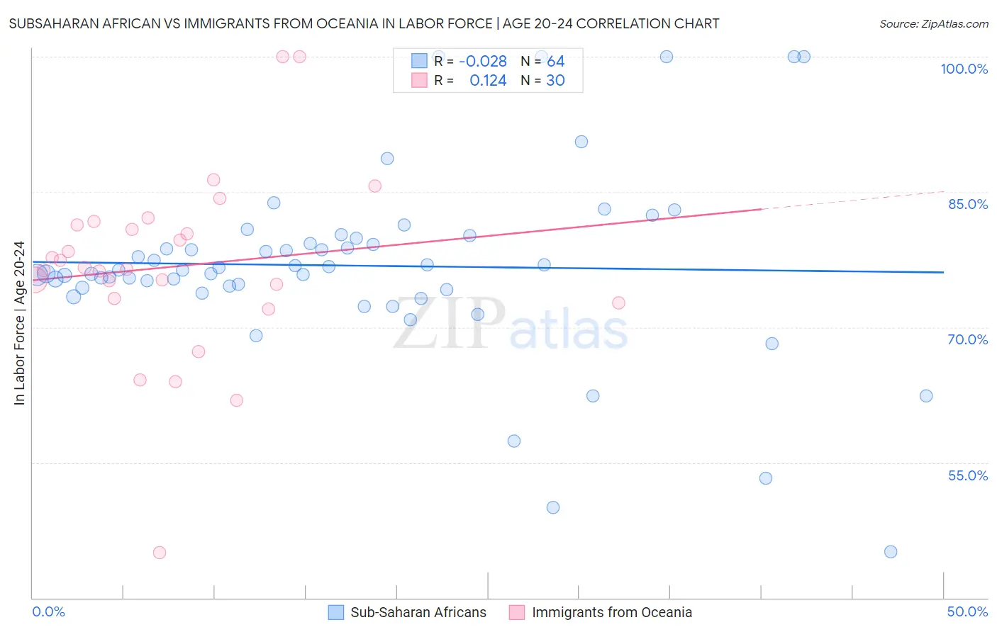 Subsaharan African vs Immigrants from Oceania In Labor Force | Age 20-24