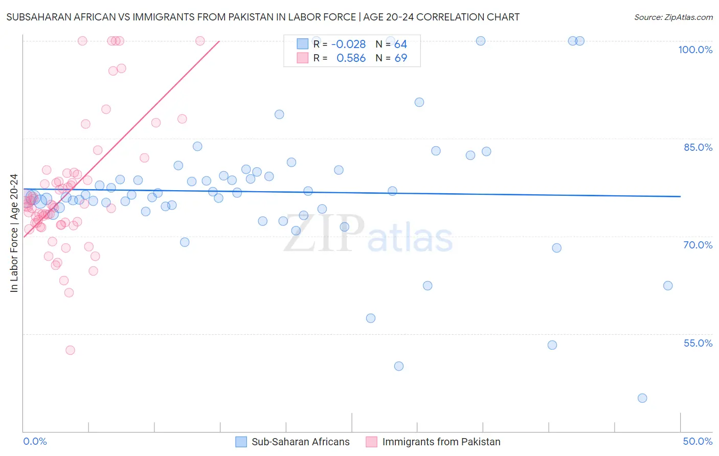 Subsaharan African vs Immigrants from Pakistan In Labor Force | Age 20-24