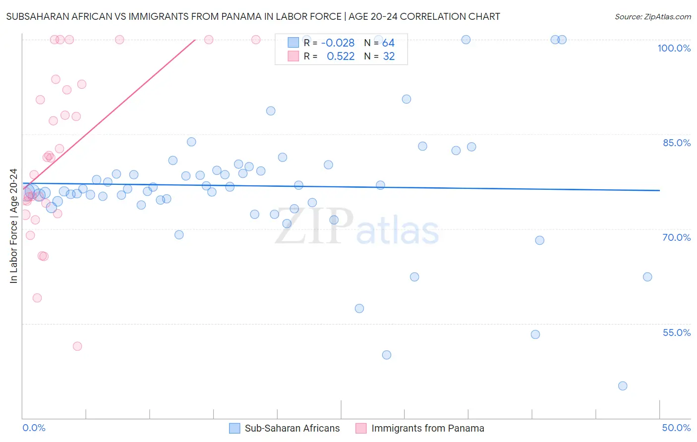 Subsaharan African vs Immigrants from Panama In Labor Force | Age 20-24