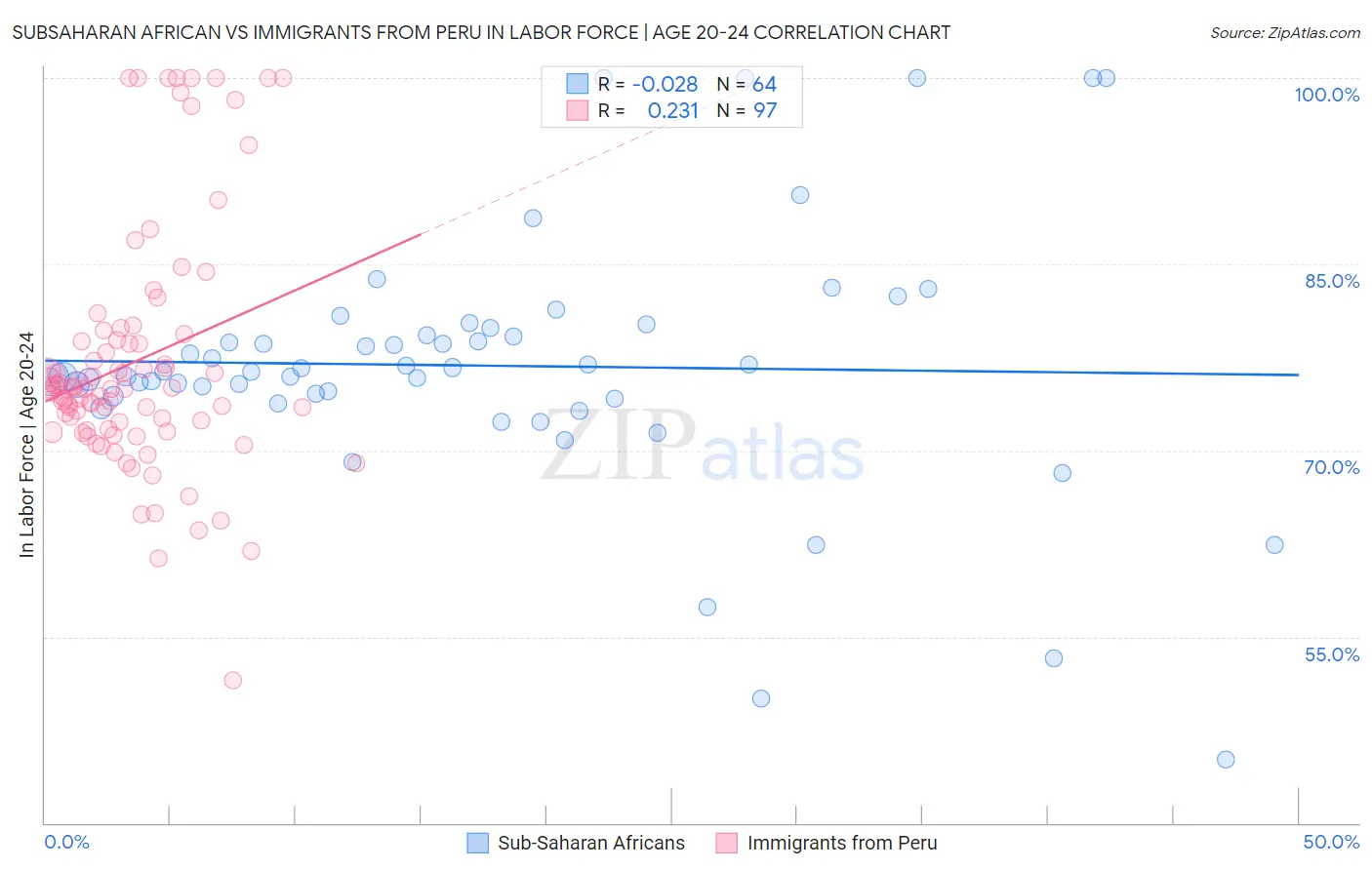 Subsaharan African vs Immigrants from Peru In Labor Force | Age 20-24