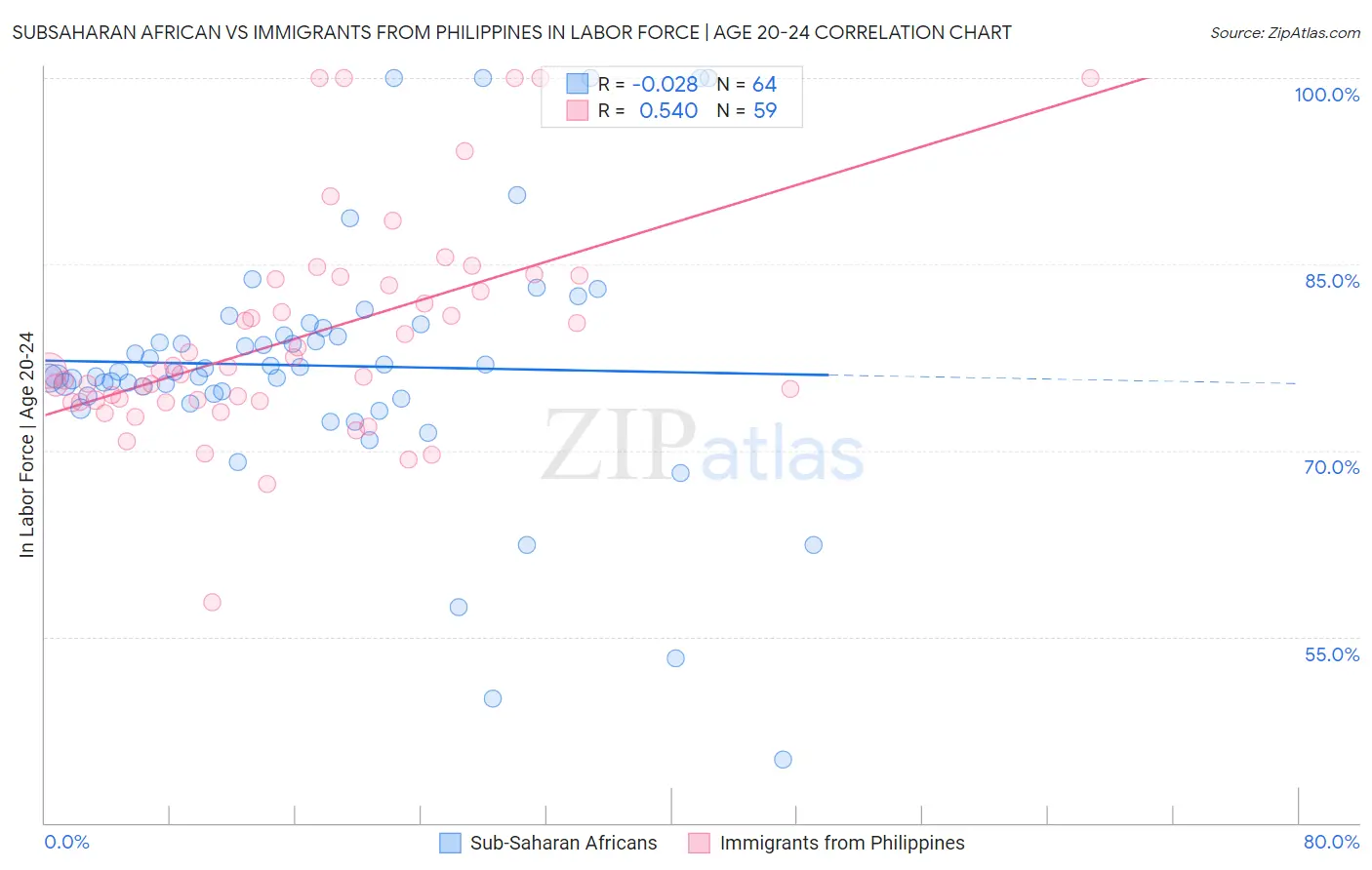Subsaharan African vs Immigrants from Philippines In Labor Force | Age 20-24