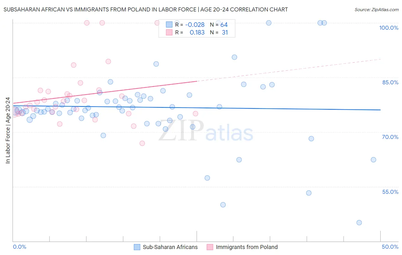 Subsaharan African vs Immigrants from Poland In Labor Force | Age 20-24