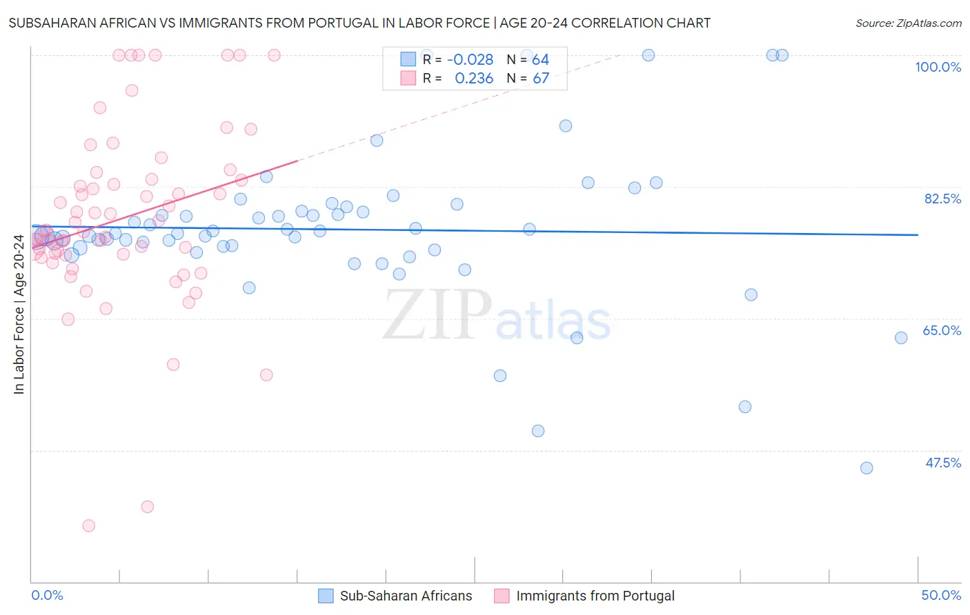 Subsaharan African vs Immigrants from Portugal In Labor Force | Age 20-24