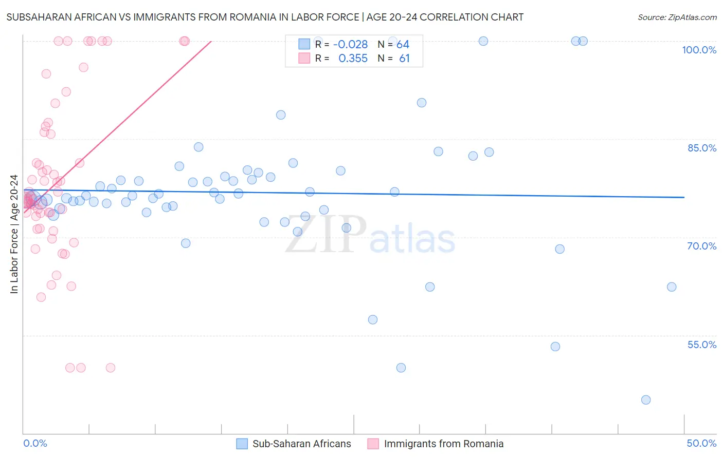 Subsaharan African vs Immigrants from Romania In Labor Force | Age 20-24