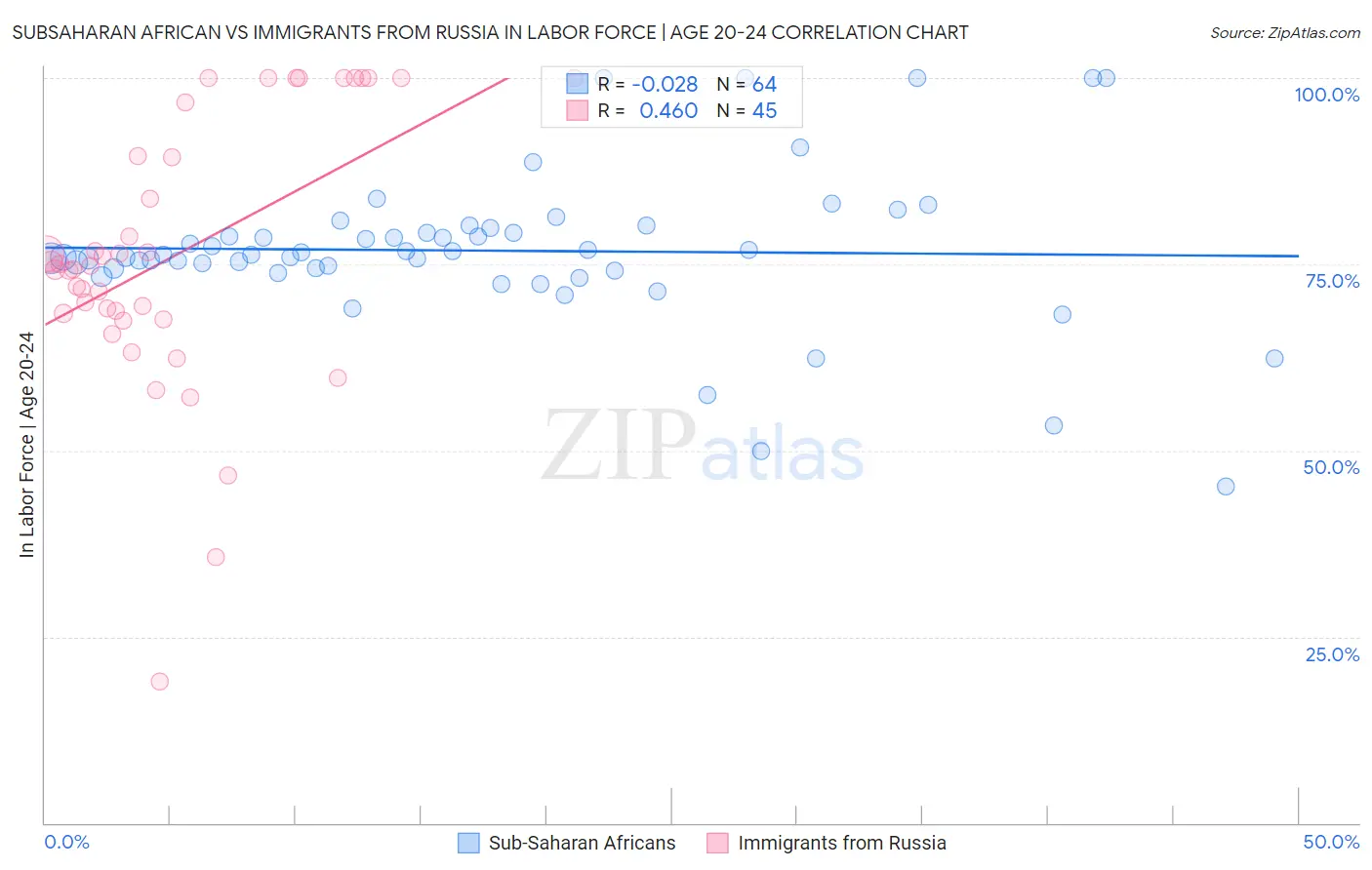 Subsaharan African vs Immigrants from Russia In Labor Force | Age 20-24