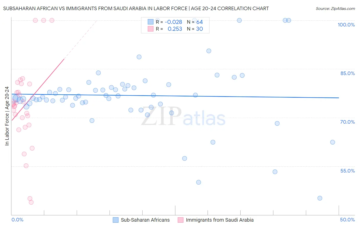 Subsaharan African vs Immigrants from Saudi Arabia In Labor Force | Age 20-24