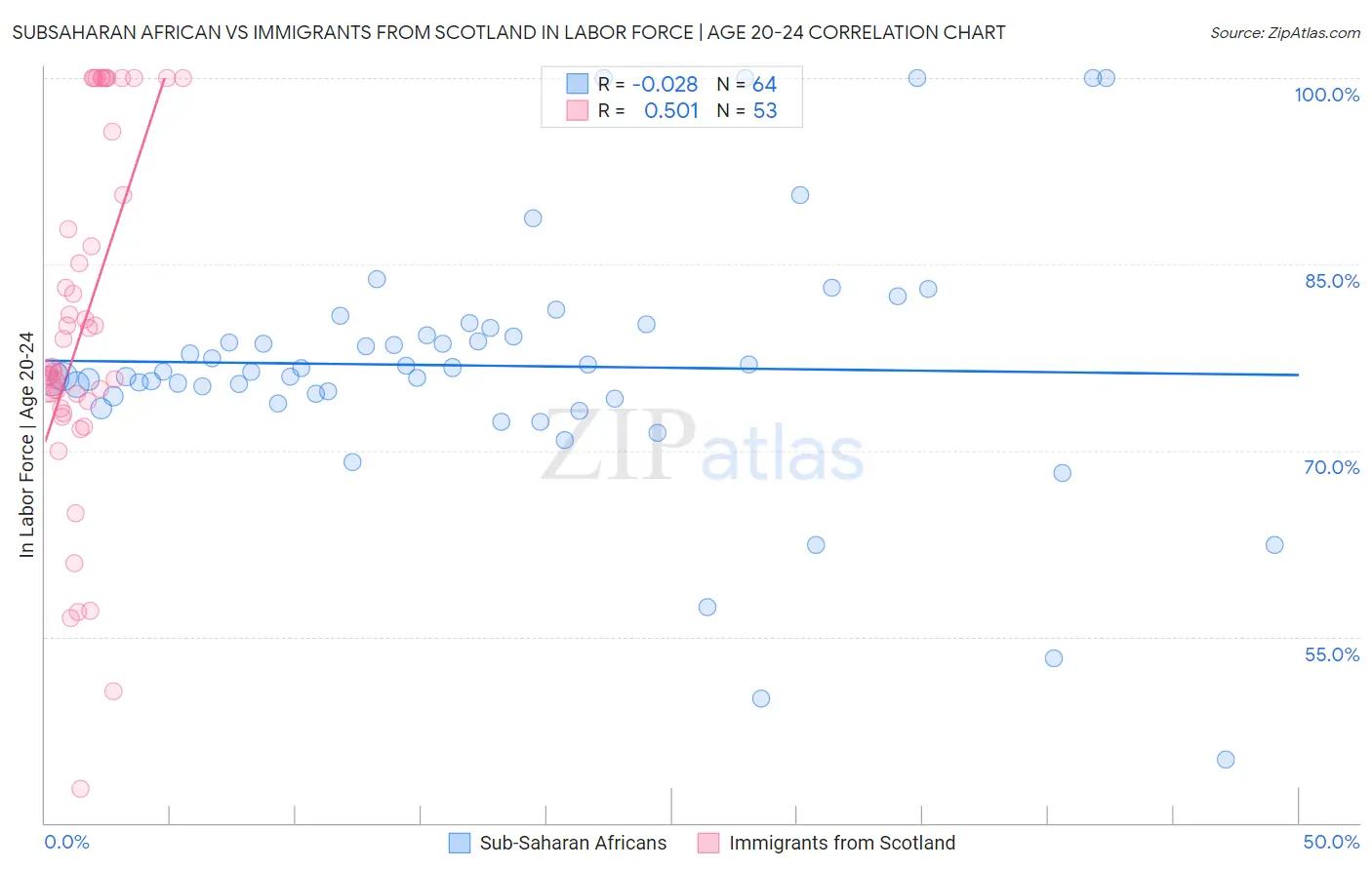 Subsaharan African vs Immigrants from Scotland In Labor Force | Age 20-24