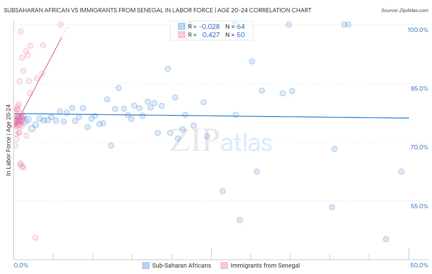 Subsaharan African vs Immigrants from Senegal In Labor Force | Age 20-24