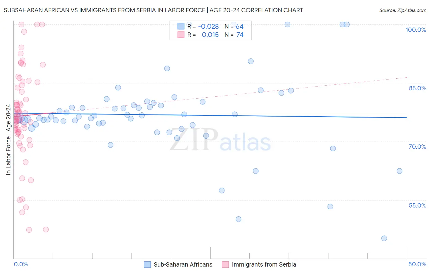 Subsaharan African vs Immigrants from Serbia In Labor Force | Age 20-24