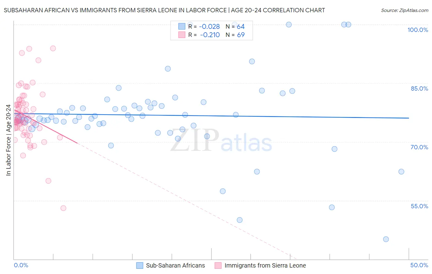 Subsaharan African vs Immigrants from Sierra Leone In Labor Force | Age 20-24