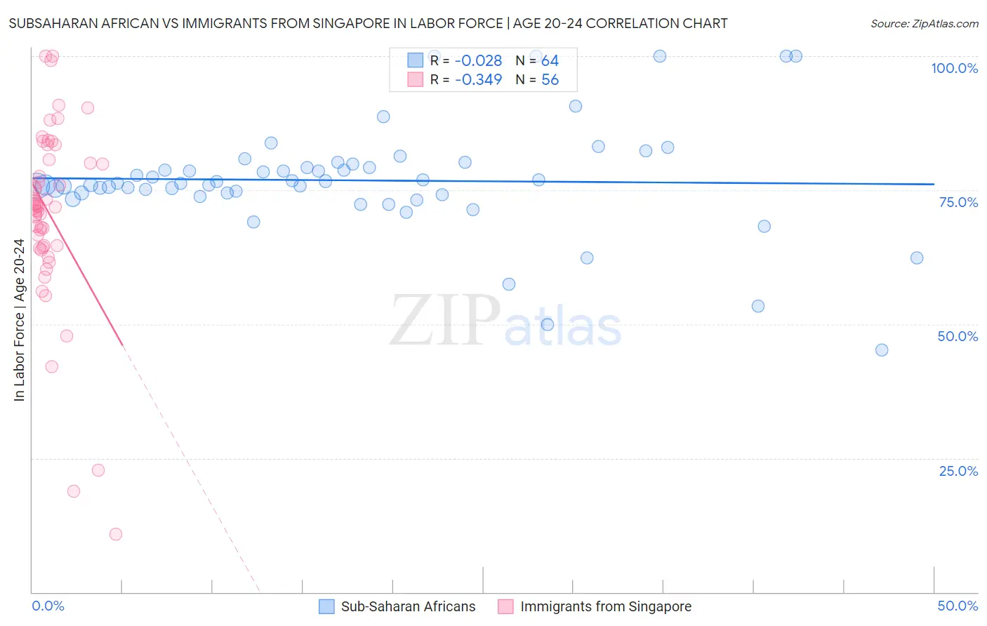 Subsaharan African vs Immigrants from Singapore In Labor Force | Age 20-24