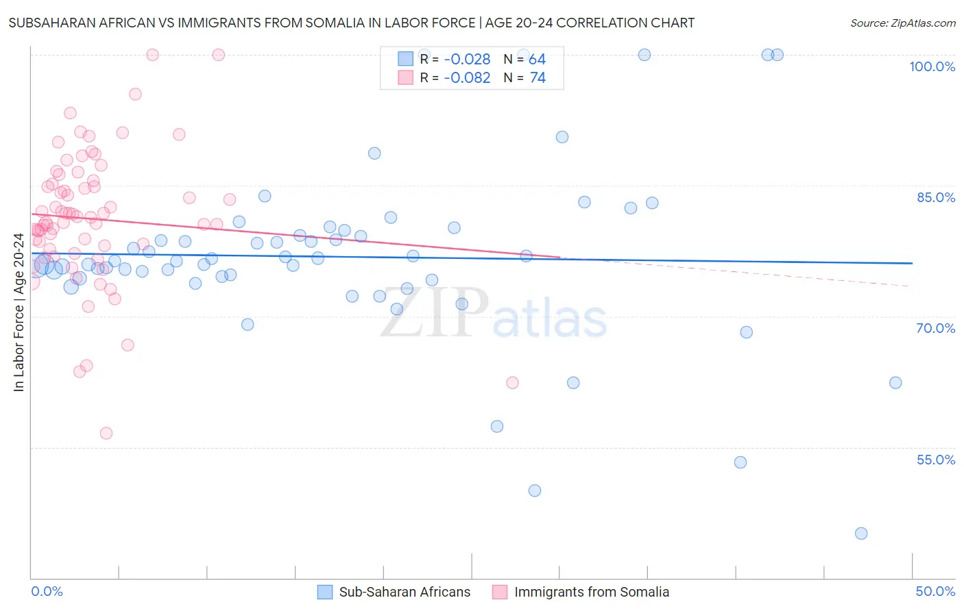 Subsaharan African vs Immigrants from Somalia In Labor Force | Age 20-24