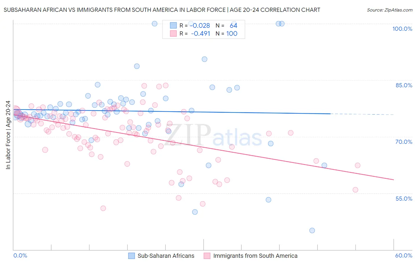 Subsaharan African vs Immigrants from South America In Labor Force | Age 20-24