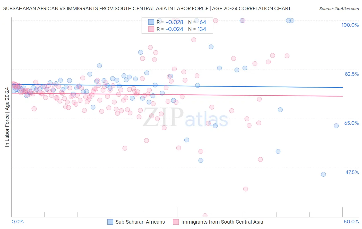 Subsaharan African vs Immigrants from South Central Asia In Labor Force | Age 20-24
