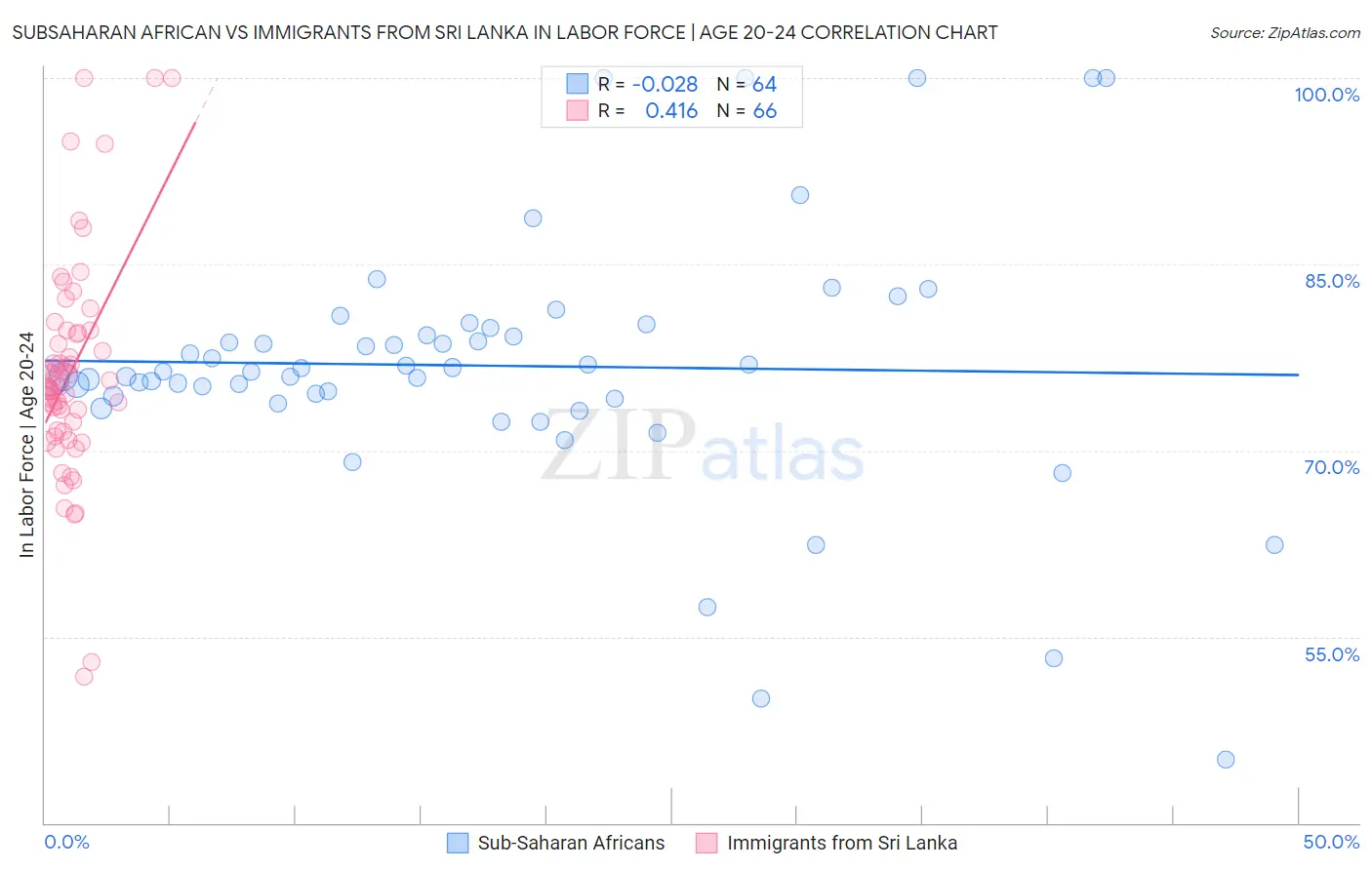 Subsaharan African vs Immigrants from Sri Lanka In Labor Force | Age 20-24