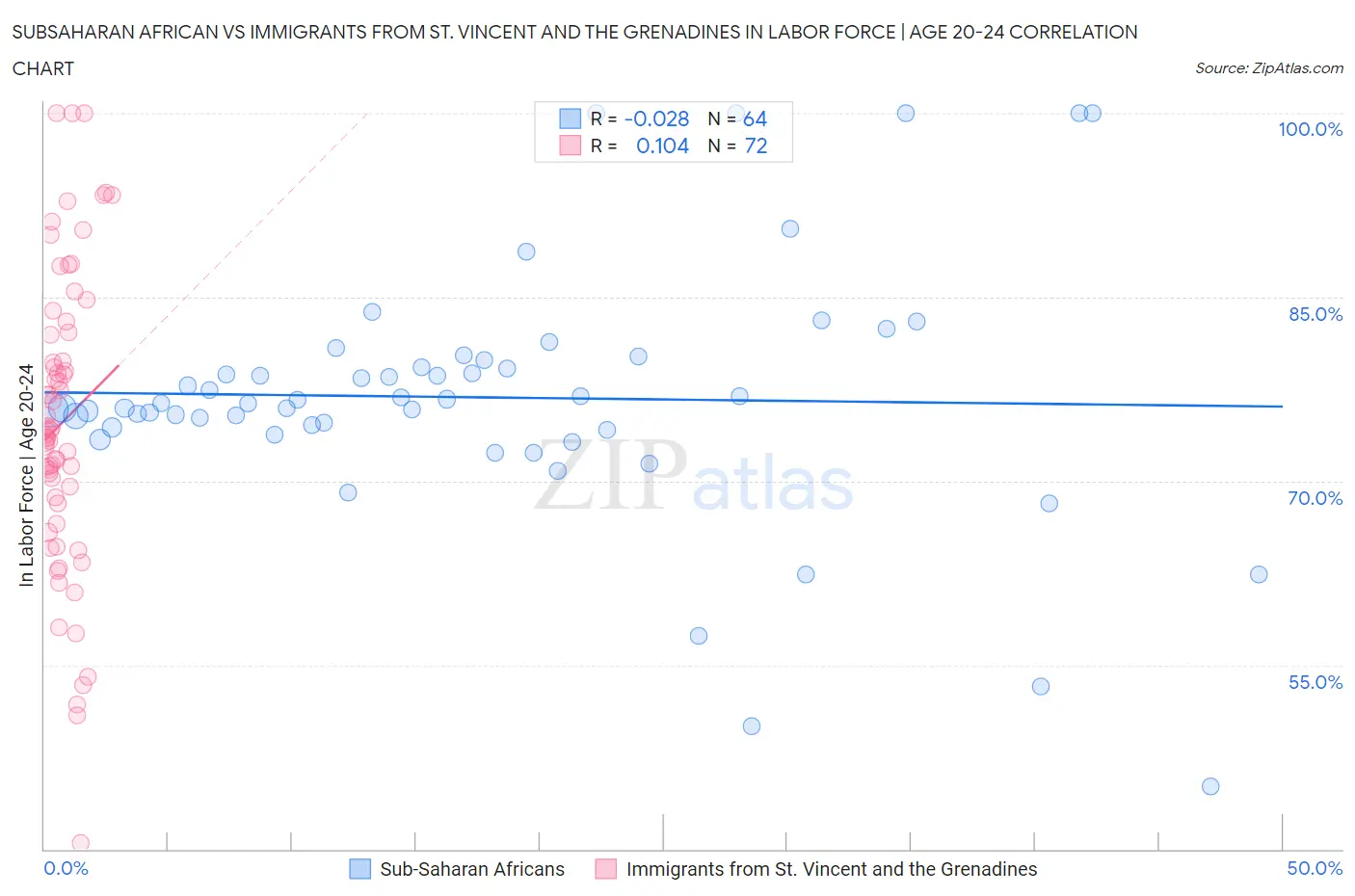 Subsaharan African vs Immigrants from St. Vincent and the Grenadines In Labor Force | Age 20-24