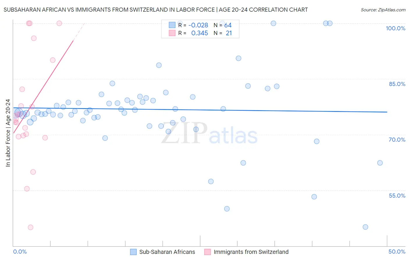 Subsaharan African vs Immigrants from Switzerland In Labor Force | Age 20-24