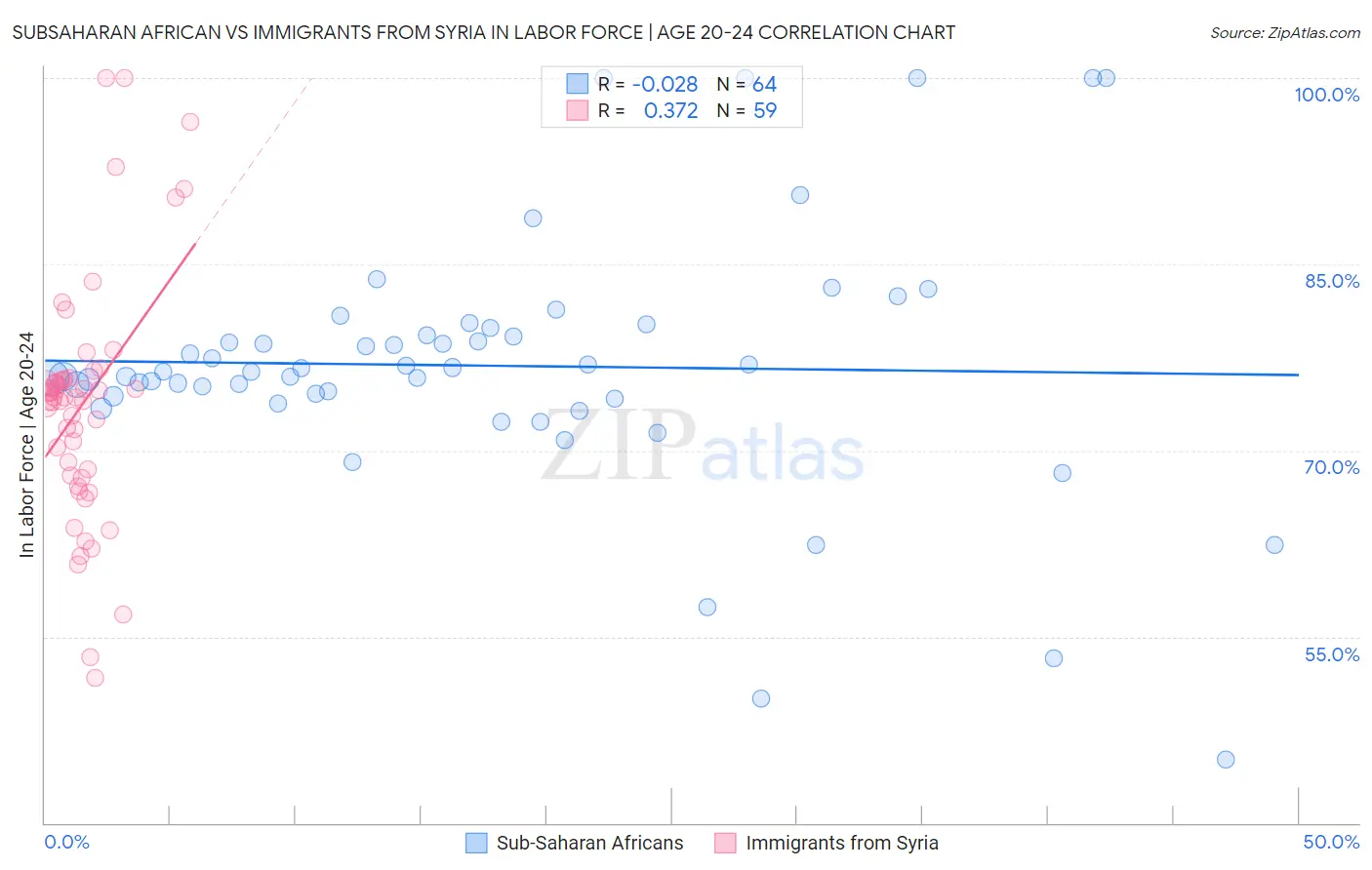 Subsaharan African vs Immigrants from Syria In Labor Force | Age 20-24