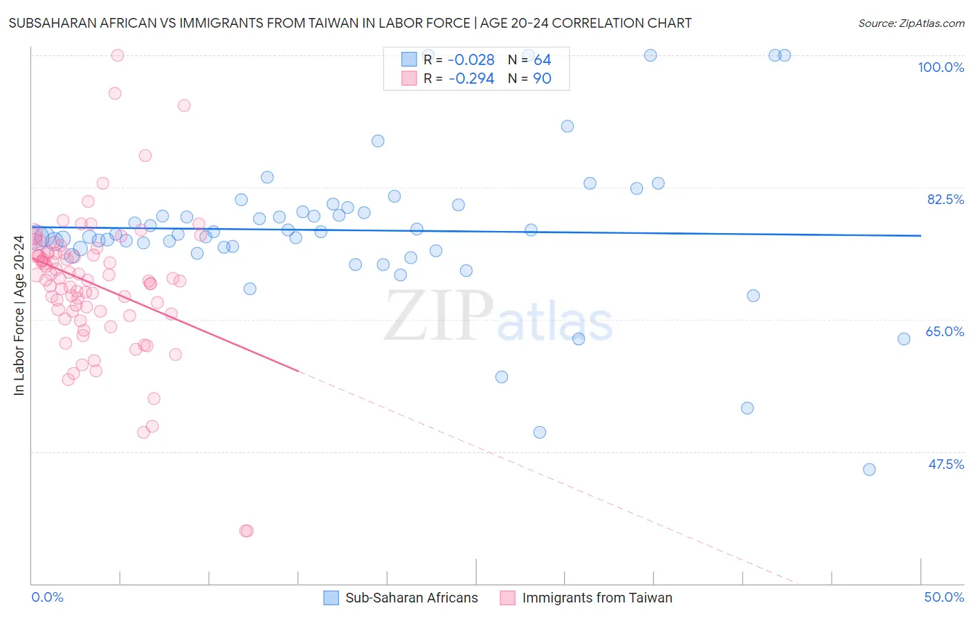 Subsaharan African vs Immigrants from Taiwan In Labor Force | Age 20-24