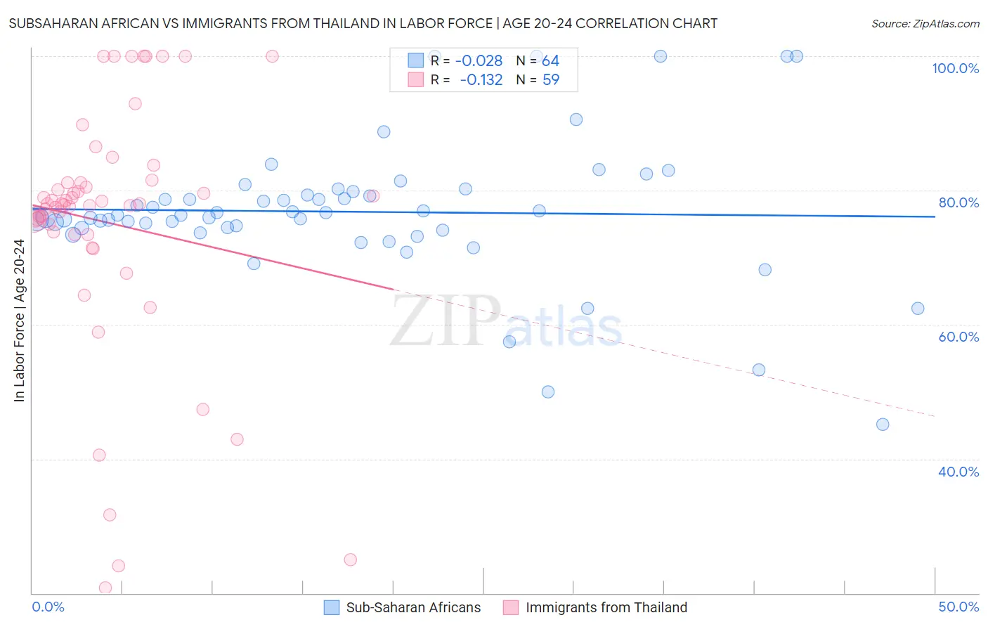 Subsaharan African vs Immigrants from Thailand In Labor Force | Age 20-24