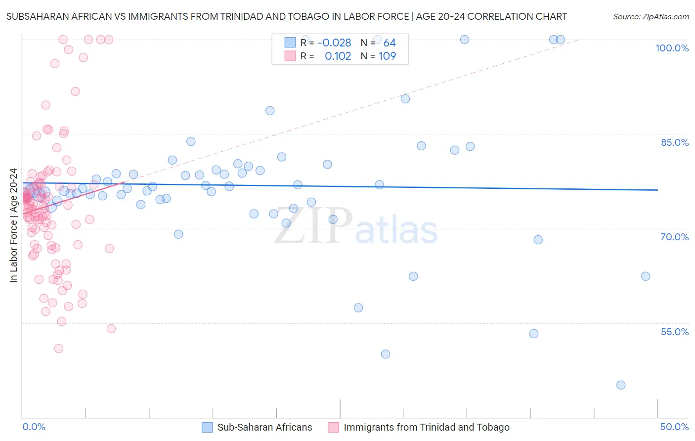 Subsaharan African vs Immigrants from Trinidad and Tobago In Labor Force | Age 20-24