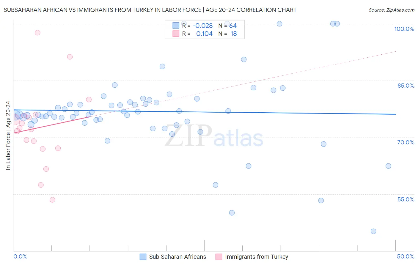Subsaharan African vs Immigrants from Turkey In Labor Force | Age 20-24
