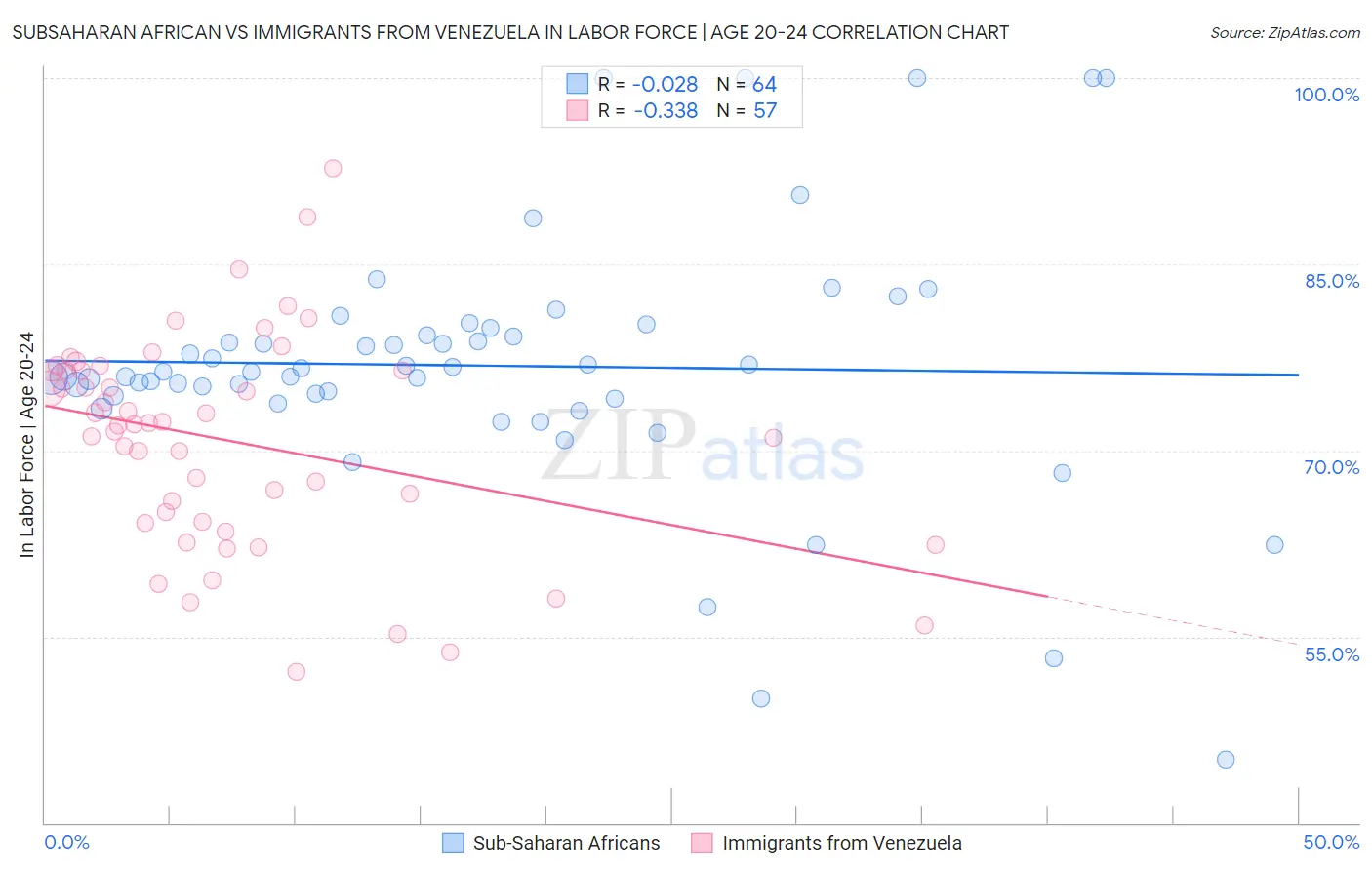 Subsaharan African vs Immigrants from Venezuela In Labor Force | Age 20-24
