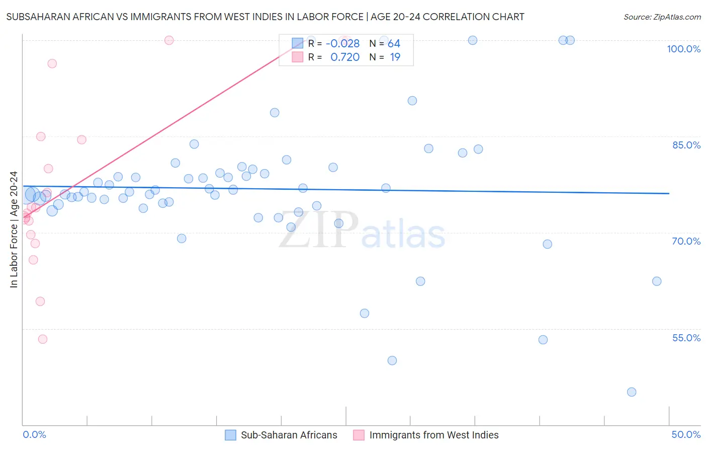 Subsaharan African vs Immigrants from West Indies In Labor Force | Age 20-24