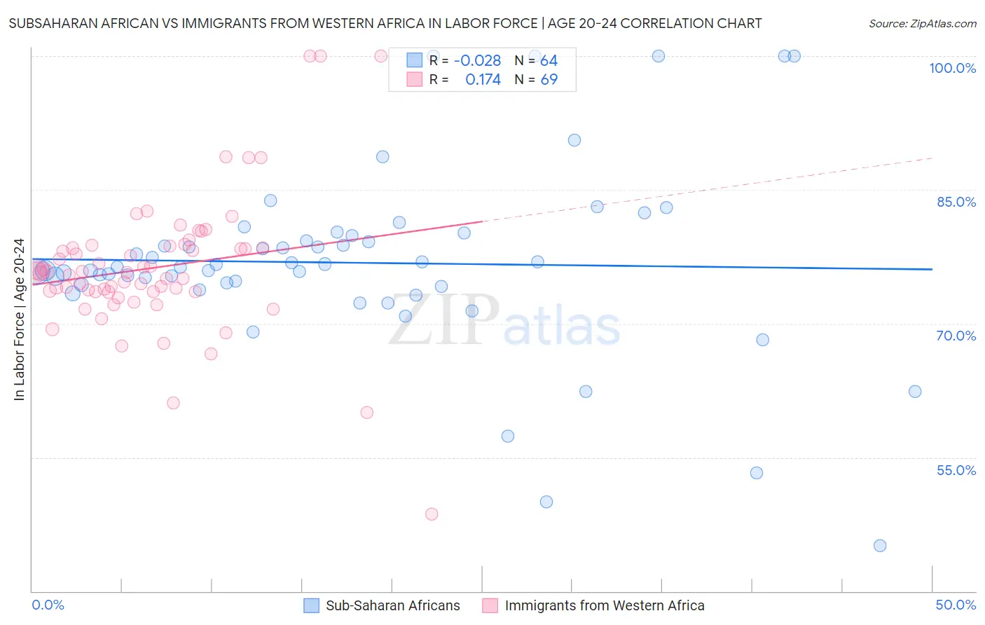 Subsaharan African vs Immigrants from Western Africa In Labor Force | Age 20-24