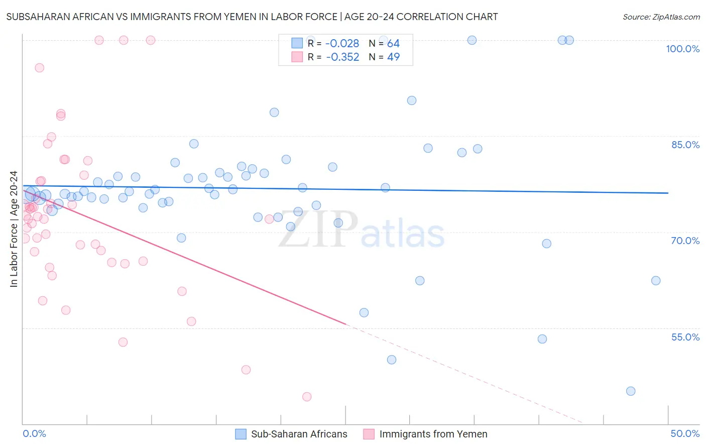 Subsaharan African vs Immigrants from Yemen In Labor Force | Age 20-24