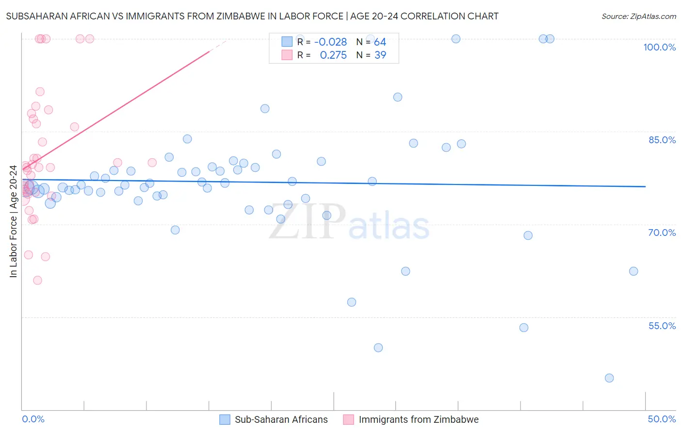 Subsaharan African vs Immigrants from Zimbabwe In Labor Force | Age 20-24