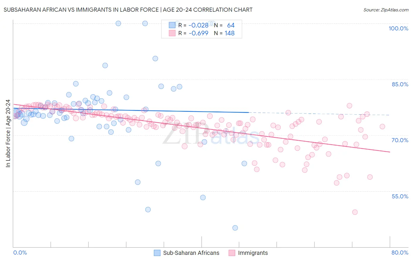 Subsaharan African vs Immigrants In Labor Force | Age 20-24