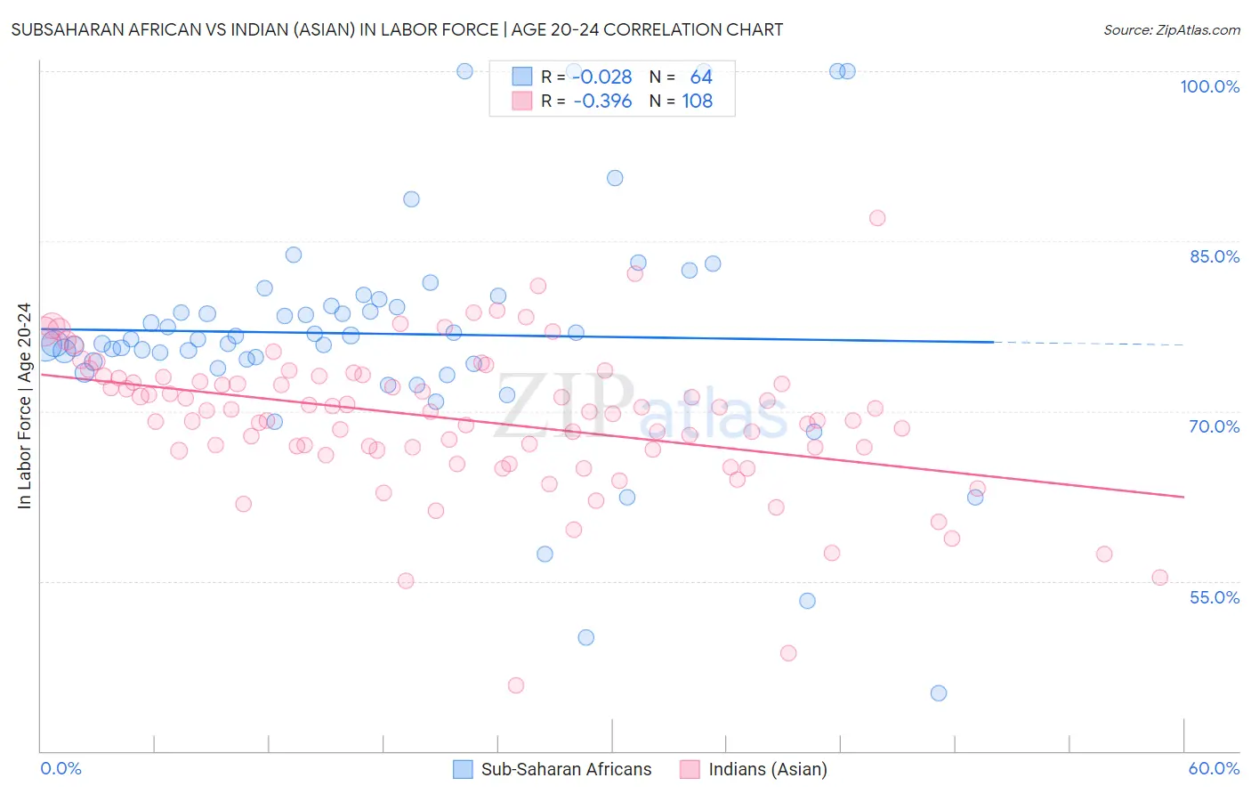 Subsaharan African vs Indian (Asian) In Labor Force | Age 20-24