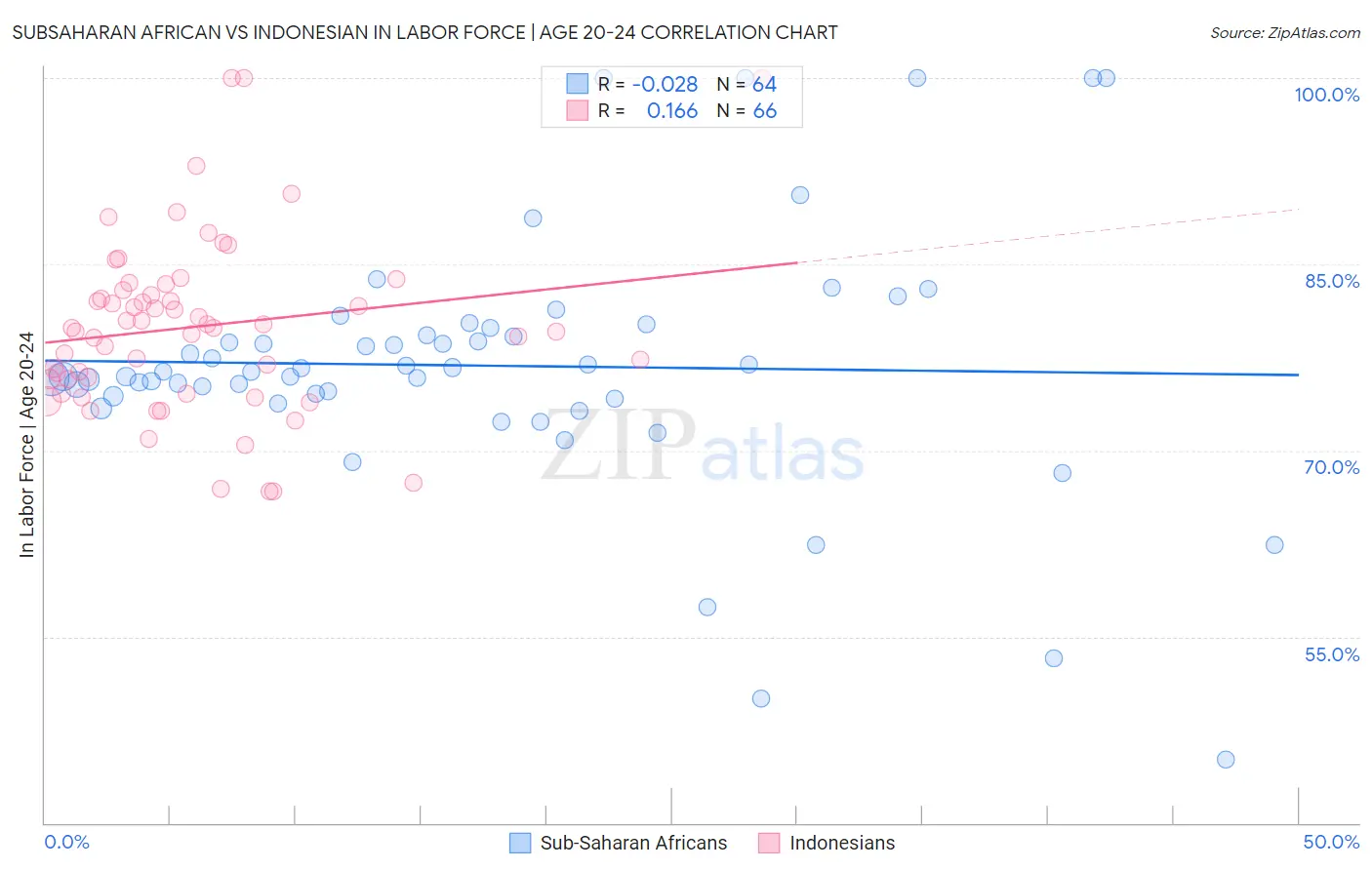 Subsaharan African vs Indonesian In Labor Force | Age 20-24