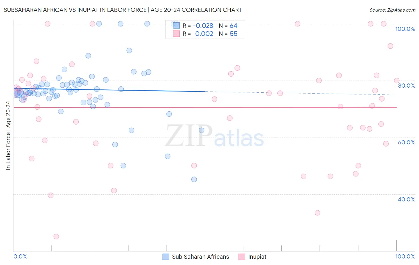 Subsaharan African vs Inupiat In Labor Force | Age 20-24