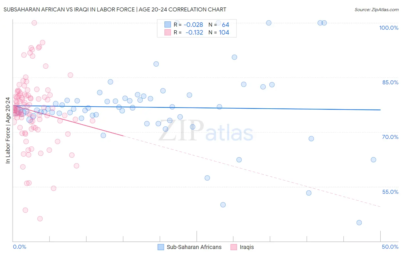 Subsaharan African vs Iraqi In Labor Force | Age 20-24
