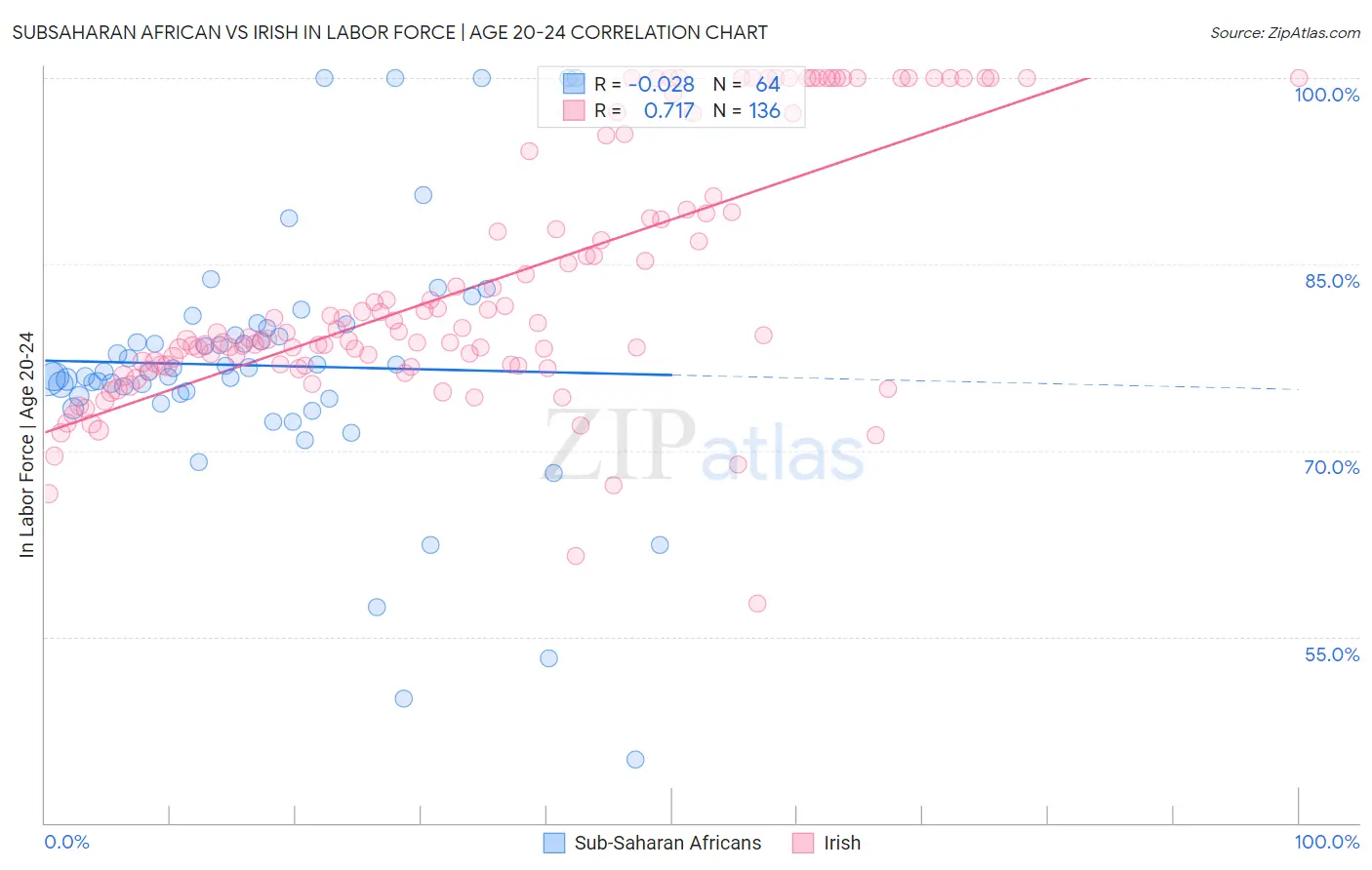Subsaharan African vs Irish In Labor Force | Age 20-24