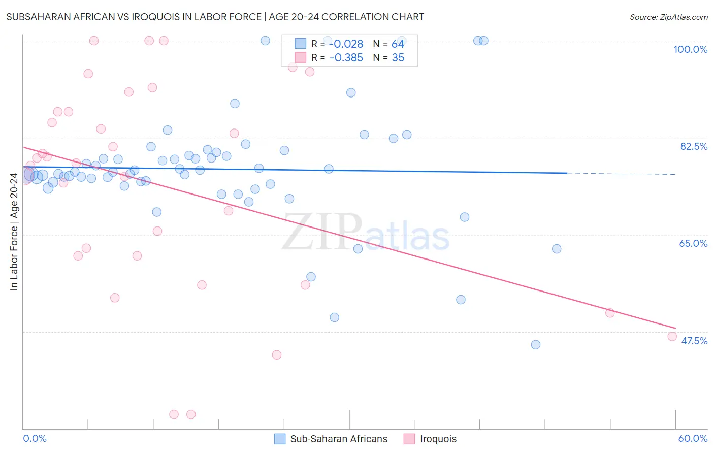 Subsaharan African vs Iroquois In Labor Force | Age 20-24
