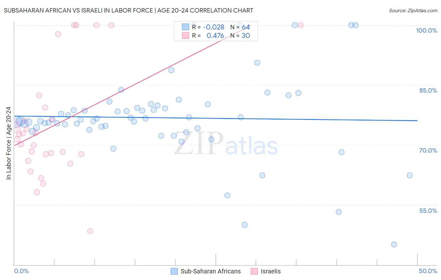 Subsaharan African vs Israeli In Labor Force | Age 20-24
