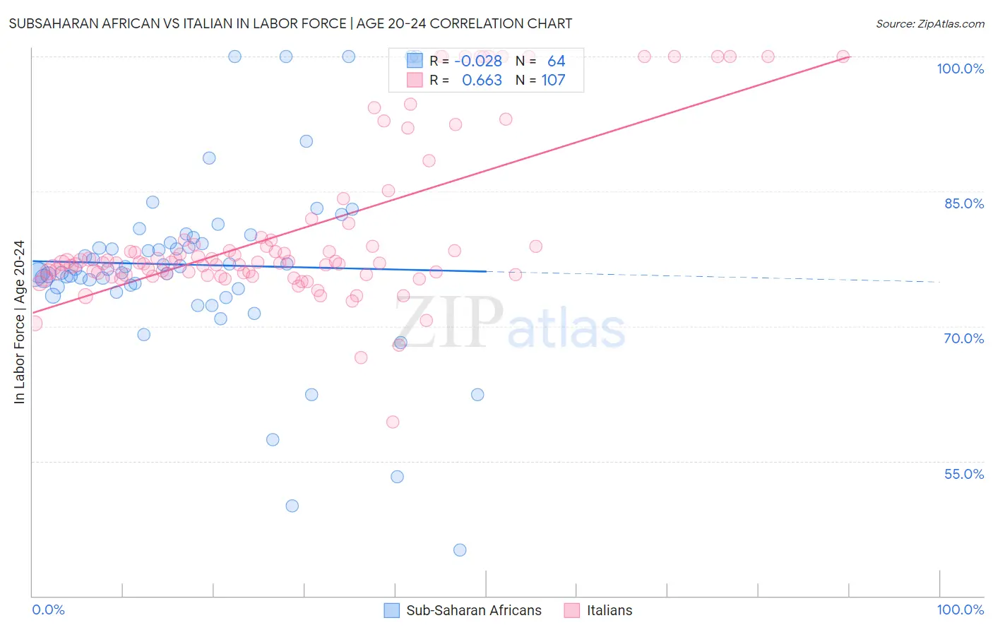 Subsaharan African vs Italian In Labor Force | Age 20-24