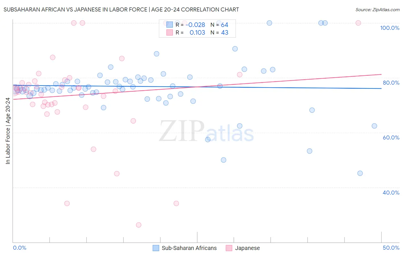 Subsaharan African vs Japanese In Labor Force | Age 20-24