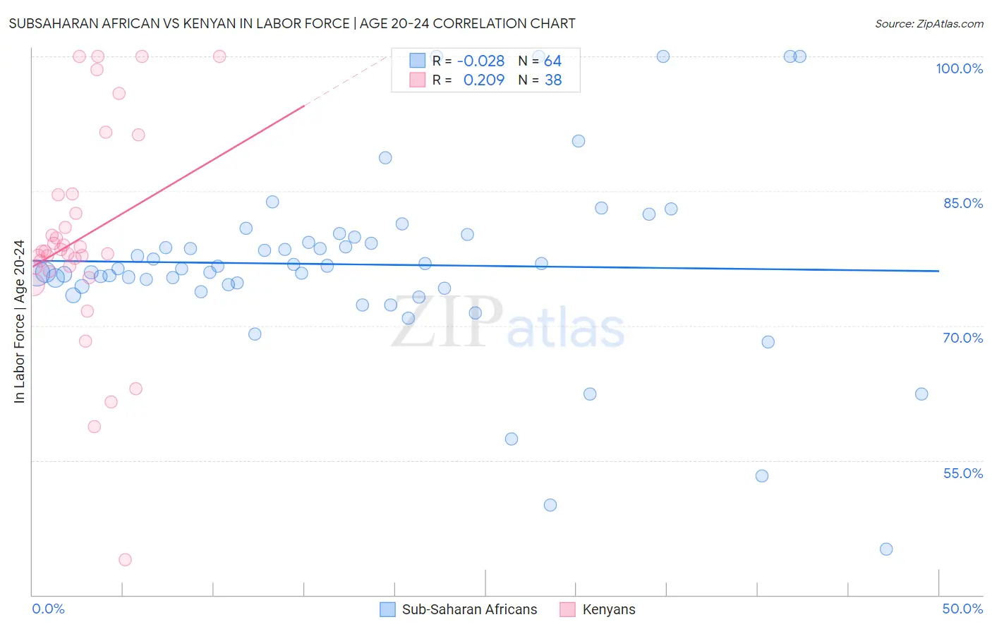 Subsaharan African vs Kenyan In Labor Force | Age 20-24