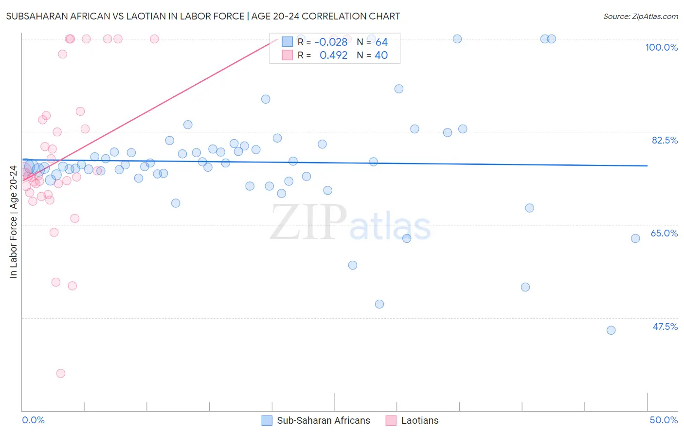 Subsaharan African vs Laotian In Labor Force | Age 20-24