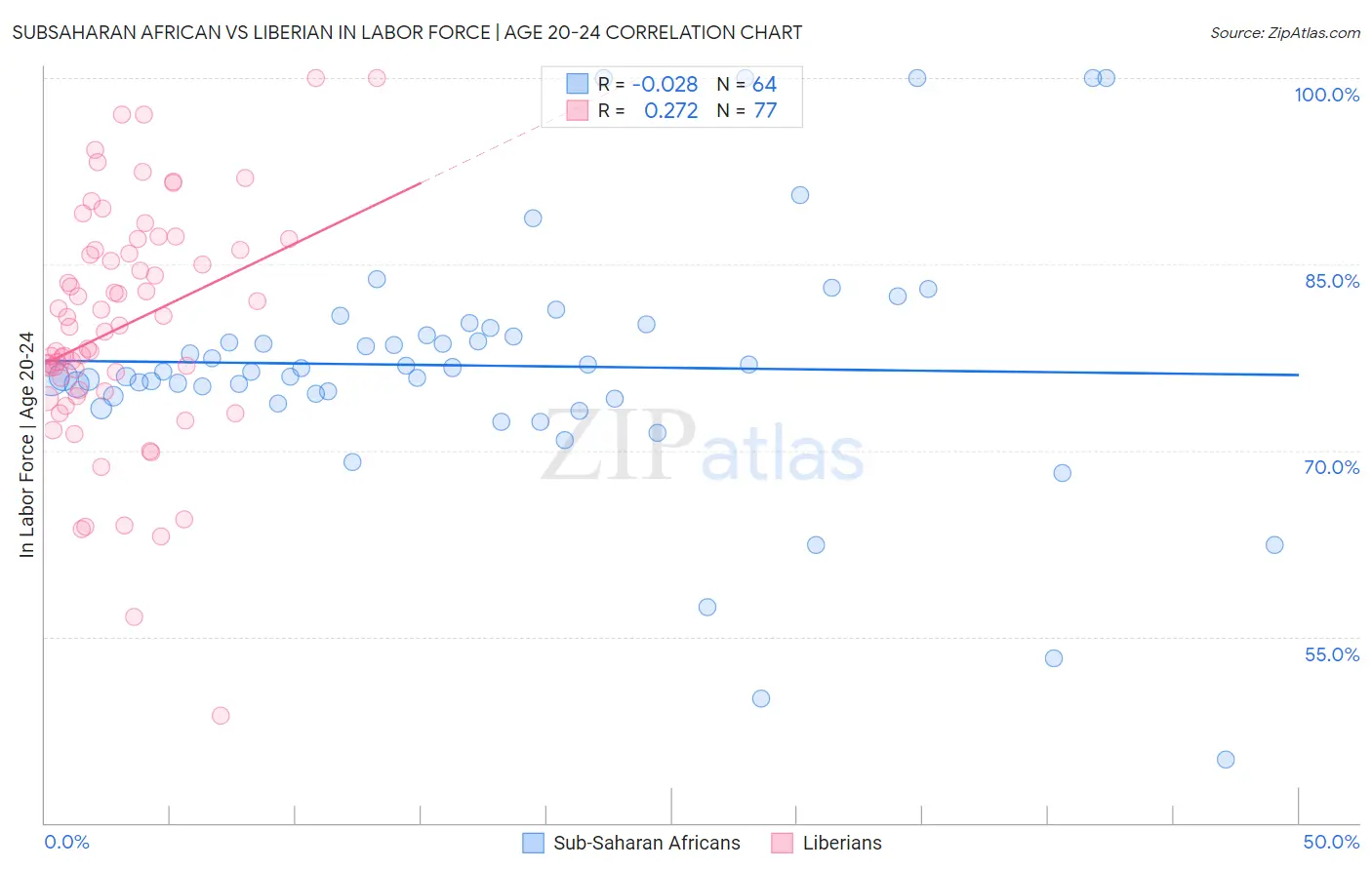 Subsaharan African vs Liberian In Labor Force | Age 20-24