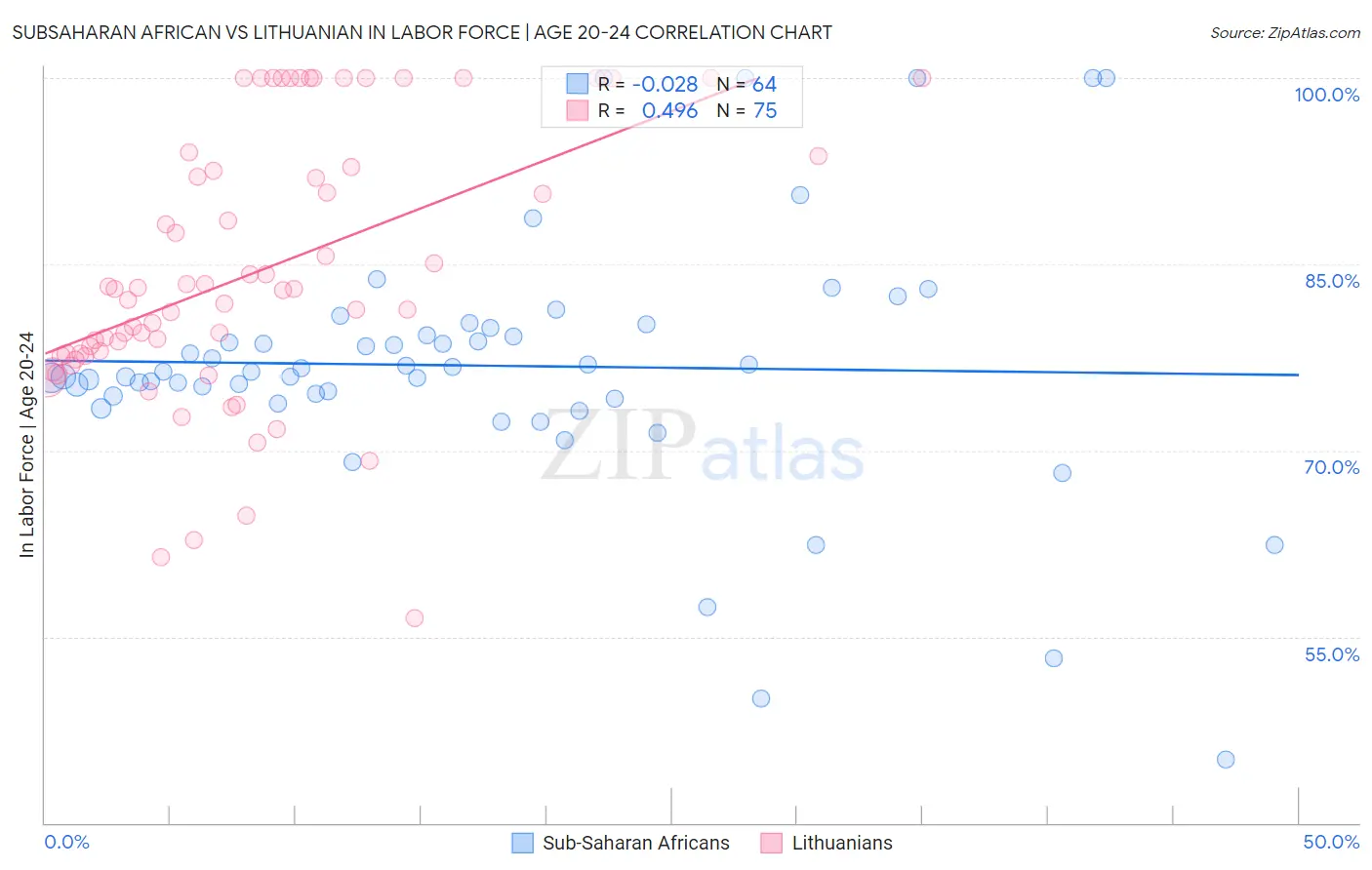 Subsaharan African vs Lithuanian In Labor Force | Age 20-24