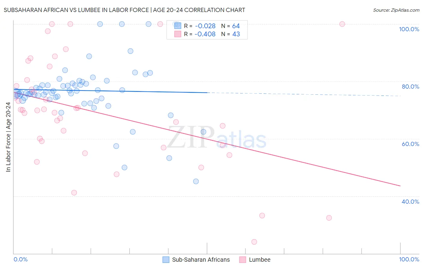 Subsaharan African vs Lumbee In Labor Force | Age 20-24