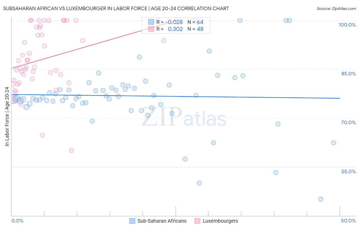 Subsaharan African vs Luxembourger In Labor Force | Age 20-24