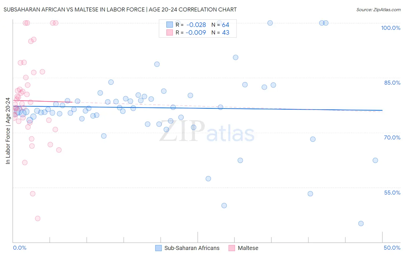 Subsaharan African vs Maltese In Labor Force | Age 20-24